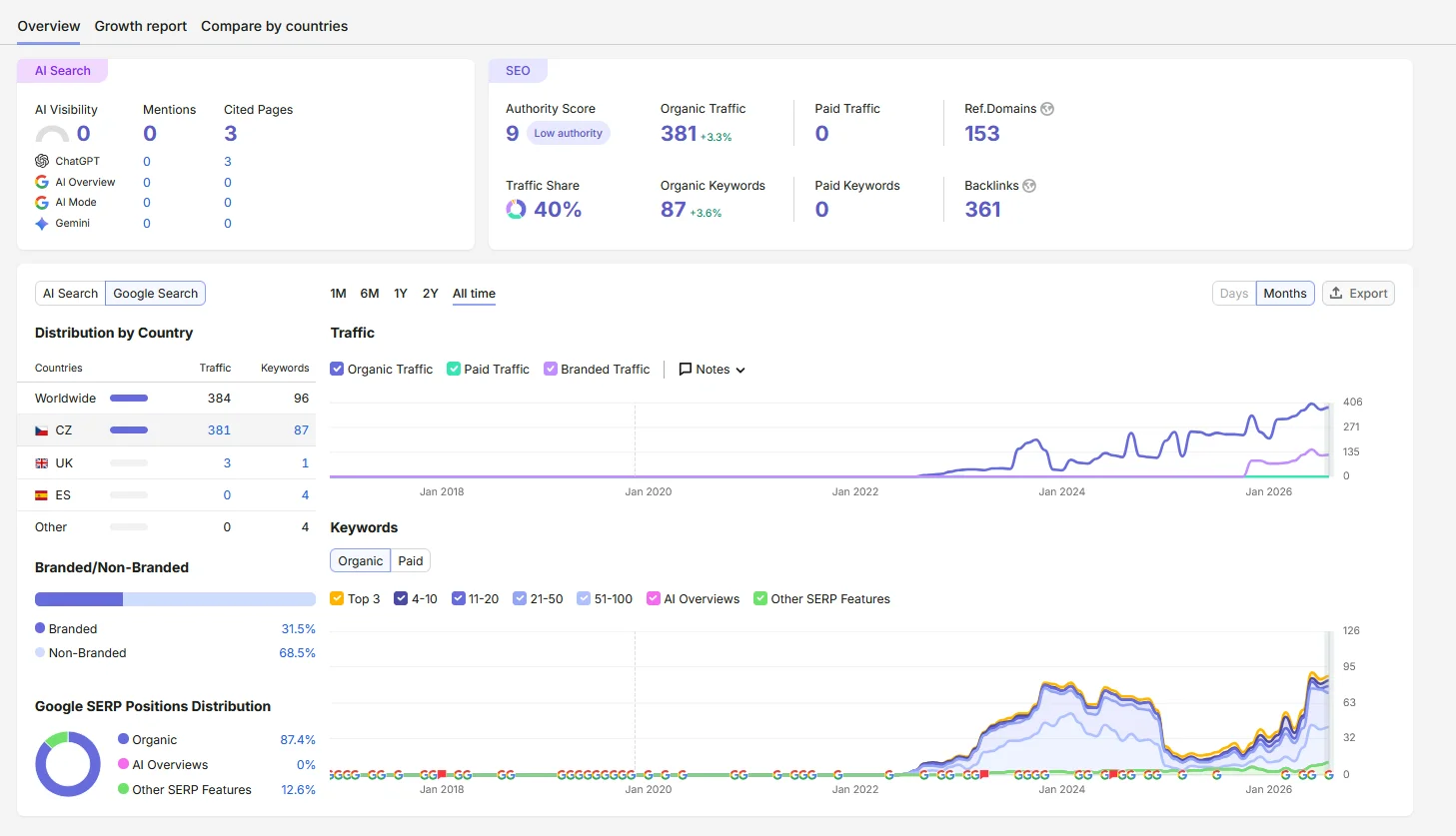Search performance report showing organic traffic and keyword growth from 2022 onwards