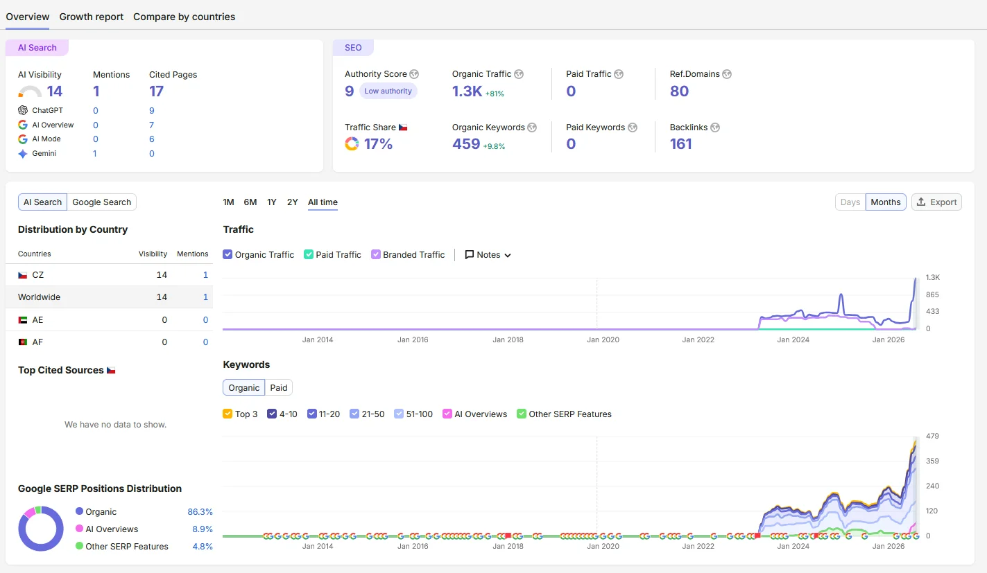 Search performance report showing organic traffic up 81 per cent
