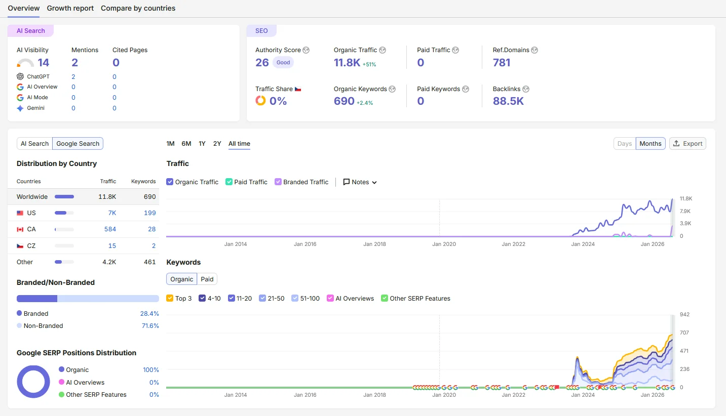 Search performance report showing organic traffic up 51 per cent