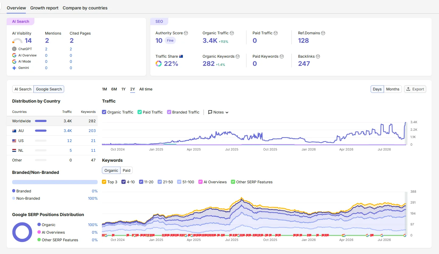 Search performance report showing organic traffic up 113 per cent