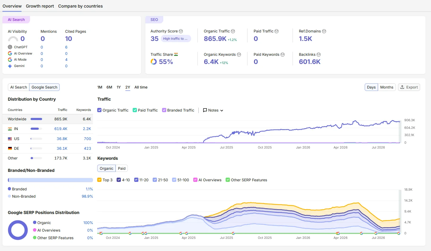 Search performance report showing sustained organic traffic growth across two years