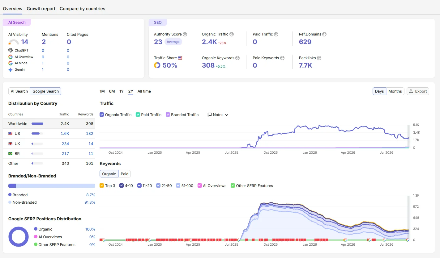 Search performance report showing keyword coverage across two years